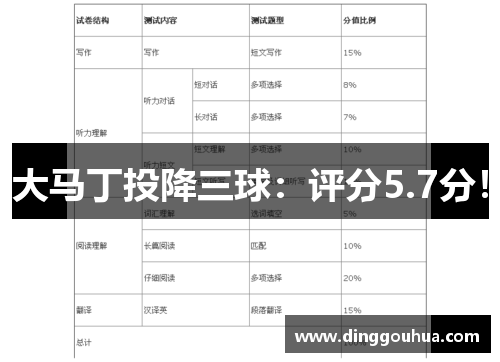 大马丁投降三球：评分5.7分！